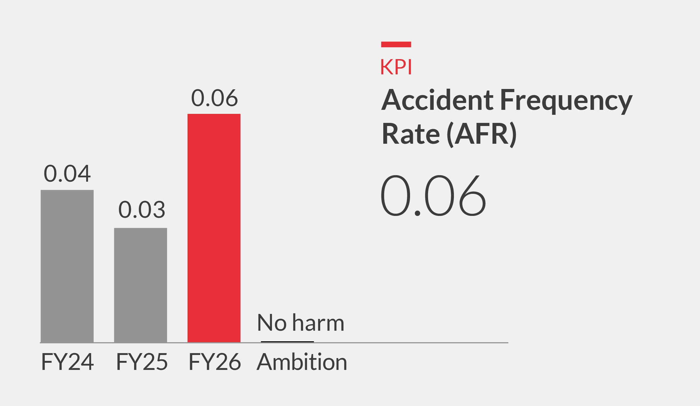 Accident Frequency Rate Chart