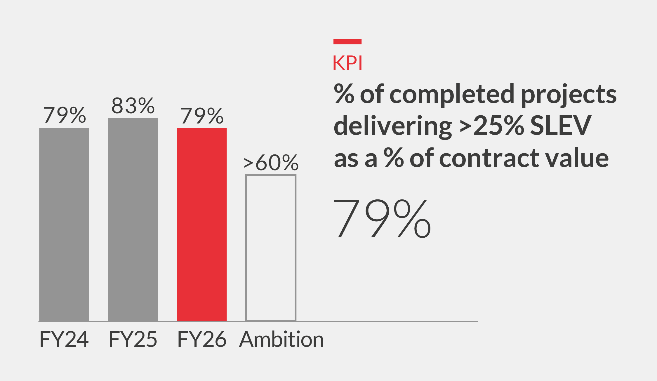 % of completed projects delivering >25% SLEV (1) as a % of contract value Chart