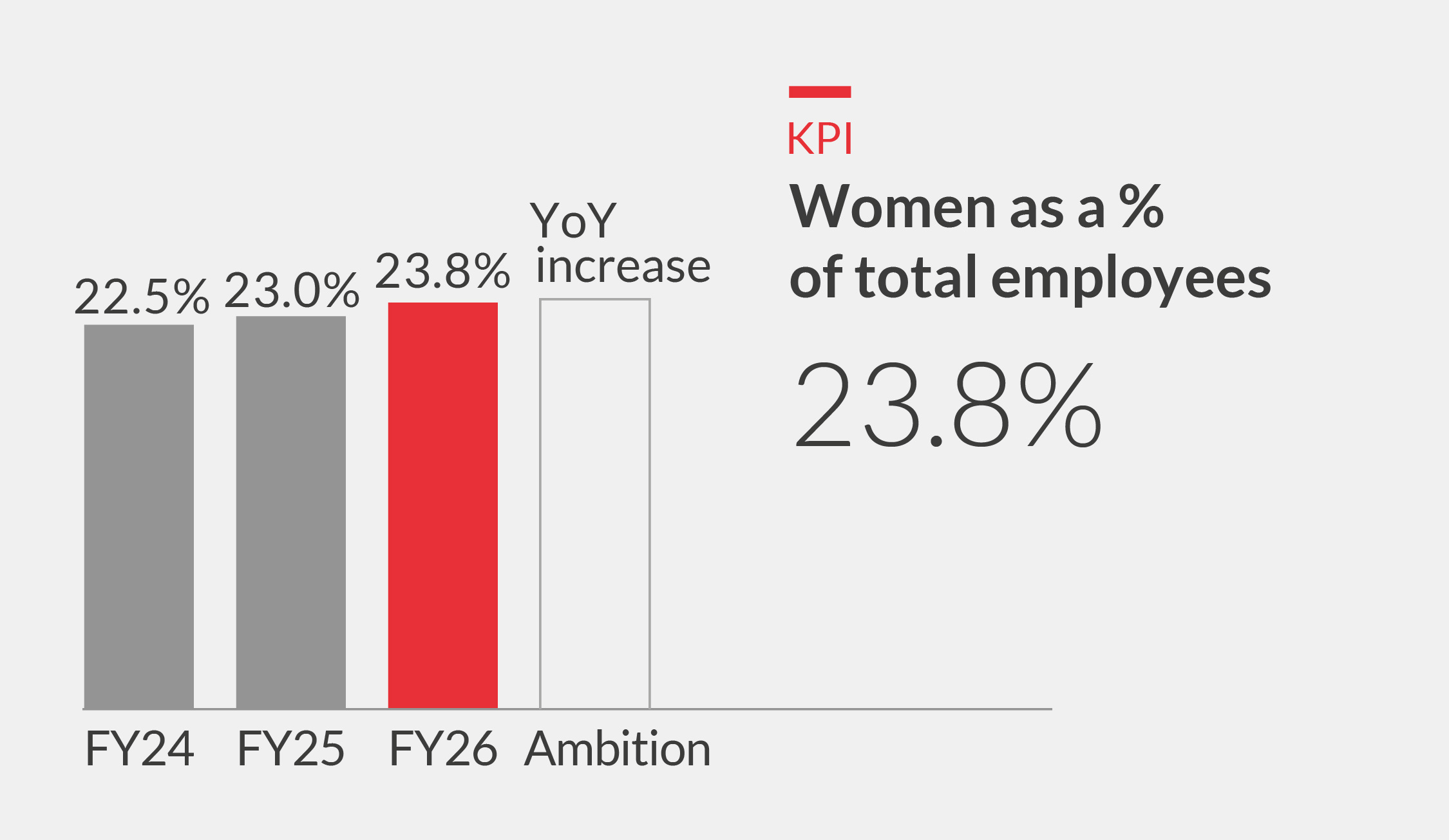 Women as a % of total employees Chart