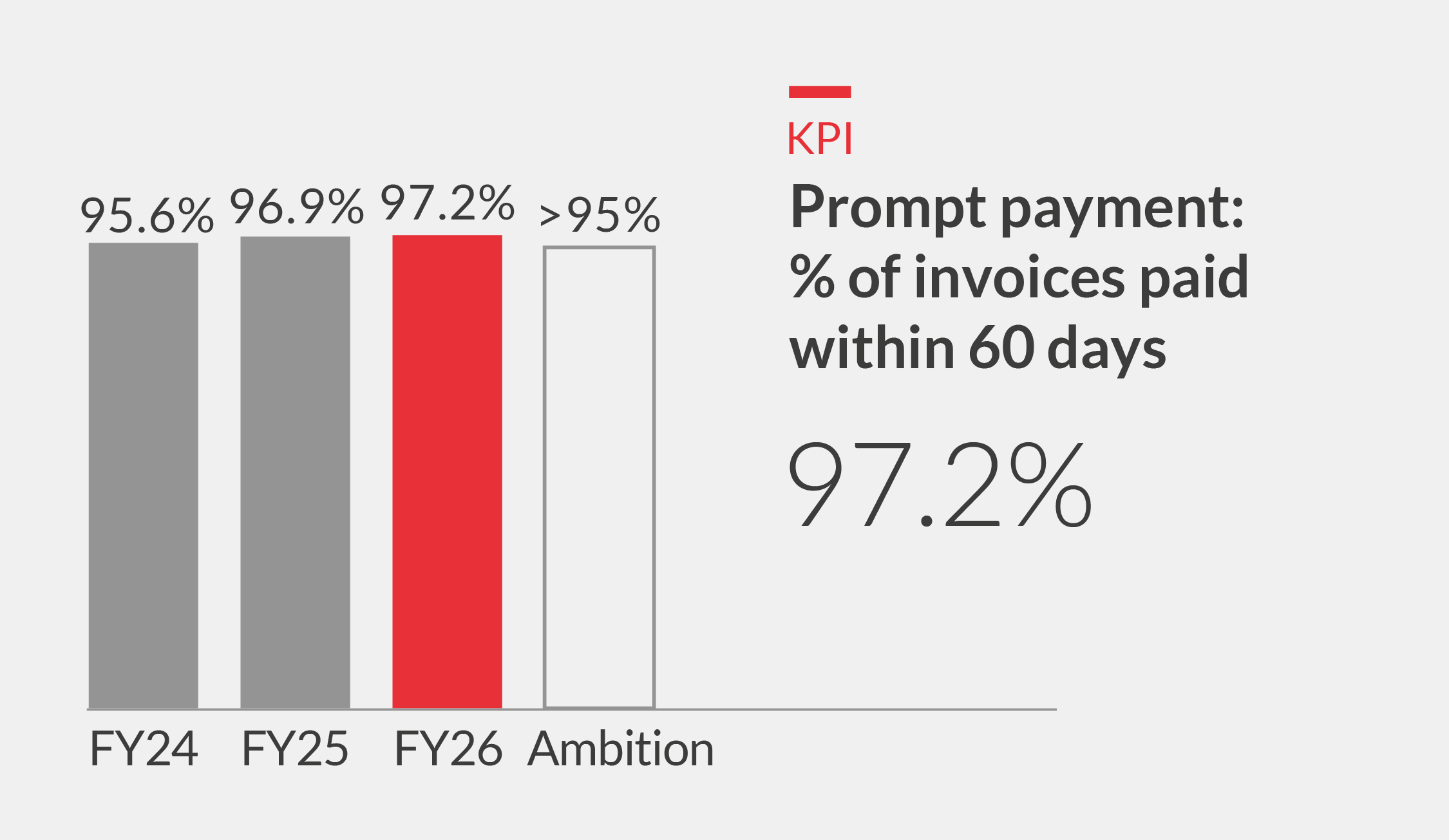 Prompt payment – % of invoices paid within 60 days Chart