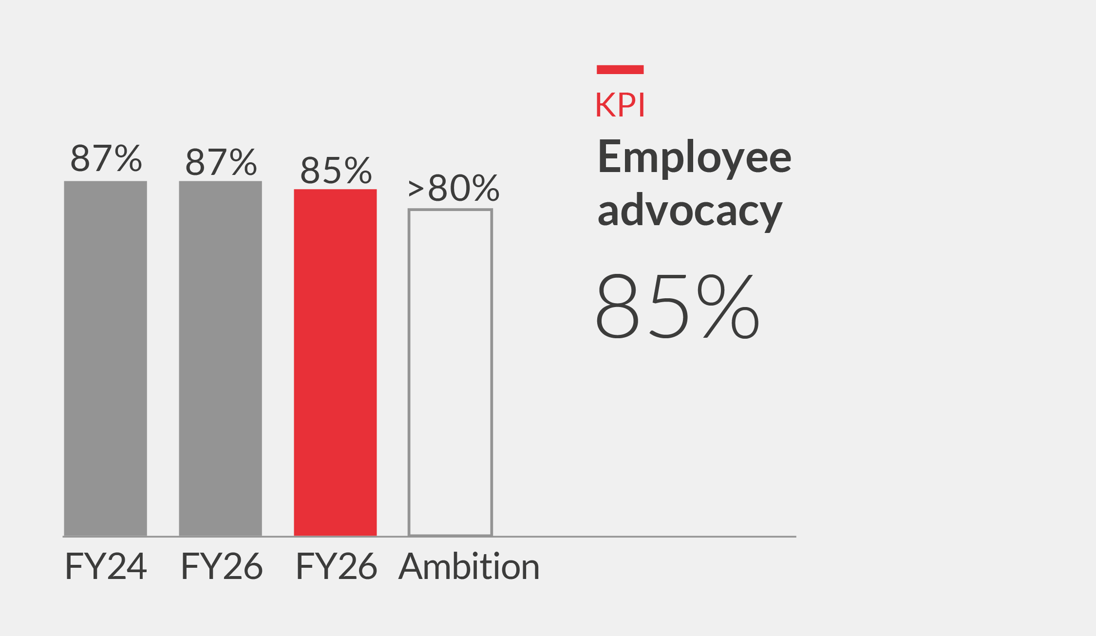 Employee advocacy Chart