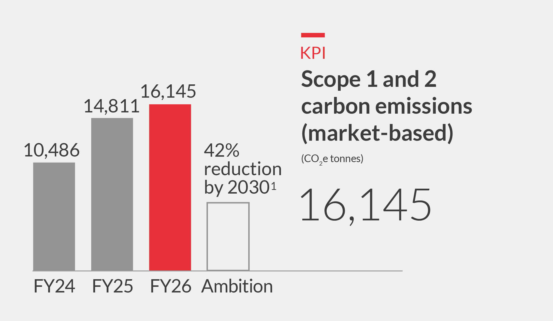 Chart - Scope 1 and 2 carbon emissions on a like-for-like basis (1,2) Chart